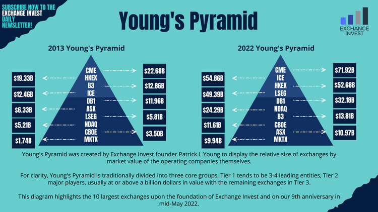 Exchange Invest 9 Years On
Reflections From Young’s Pyramid