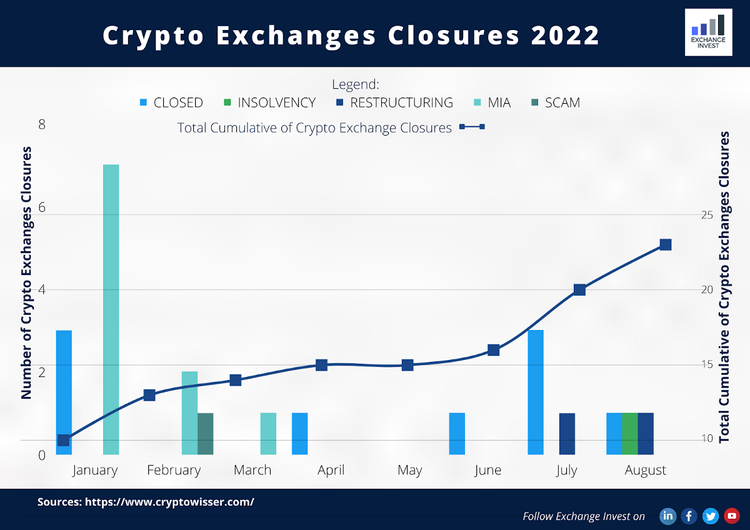 Crypto Exchanges 2022: 23 DOA…MIA