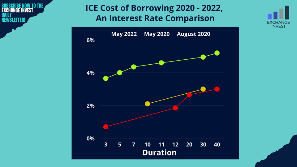 ICE Cost of Borrowing 2020 - 2022