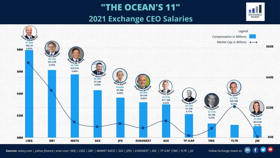 Exchange CEO Pay: The Ocean’s 11